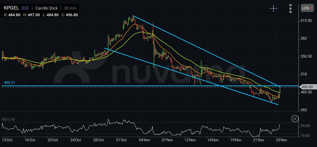 charting_study1's tweet image. I am waiting for this 20-50 ema crossover also in kpgel 
And crossing again above 500 level

#kpgel
#kpgreen
#StocksToWatch #StocksToBuy #StocksToTrade #bse #btst