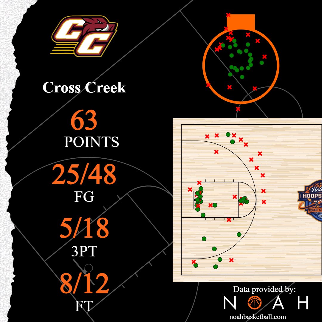 noahbasketball's tweet image. Fantastic finish in the penultimate game of @HHoopsgiving as @CrossCreekBBall takes down @OldGoldMBB !

#Noahlytics