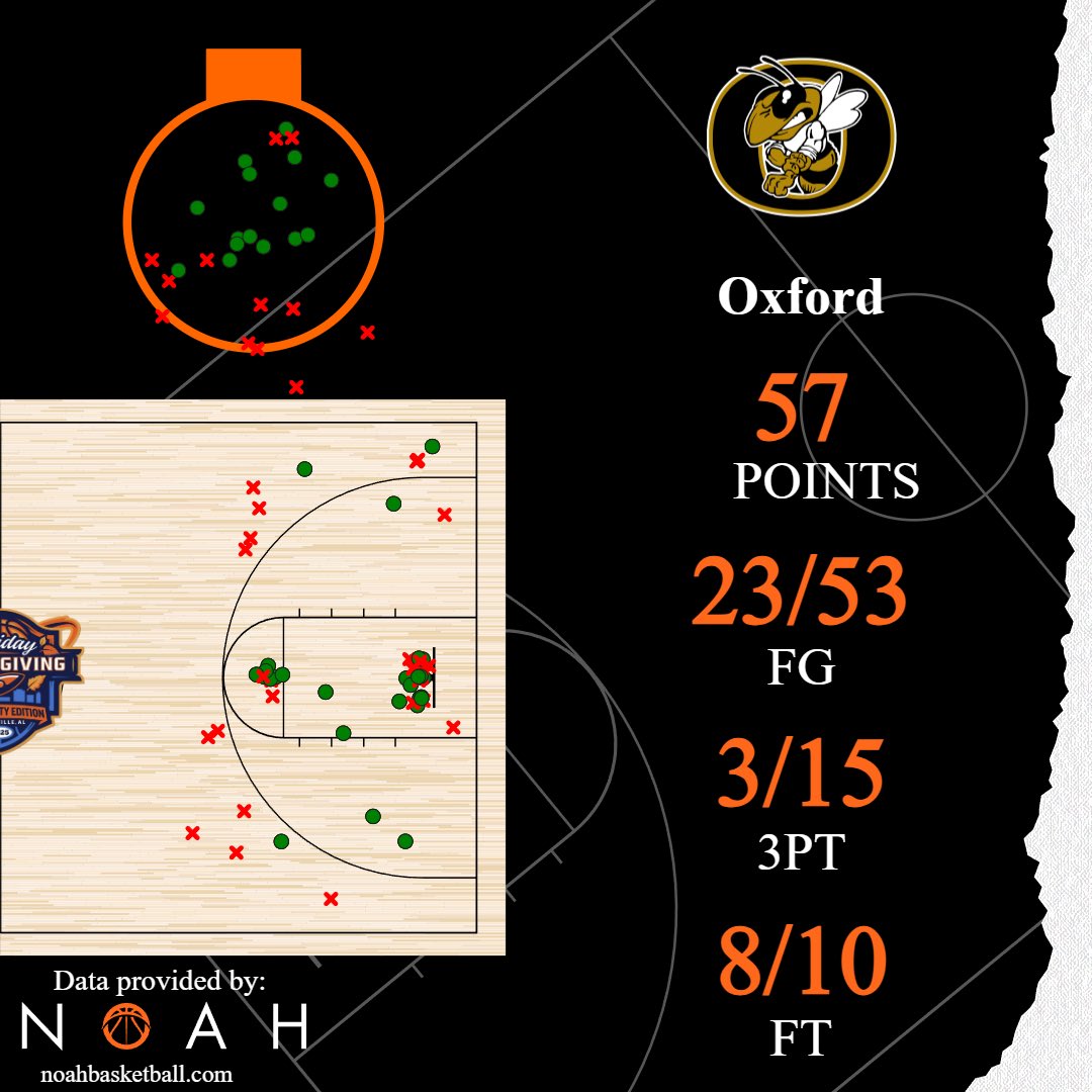 noahbasketball's tweet image. Fantastic finish in the penultimate game of @HHoopsgiving as @CrossCreekBBall takes down @OldGoldMBB !

#Noahlytics