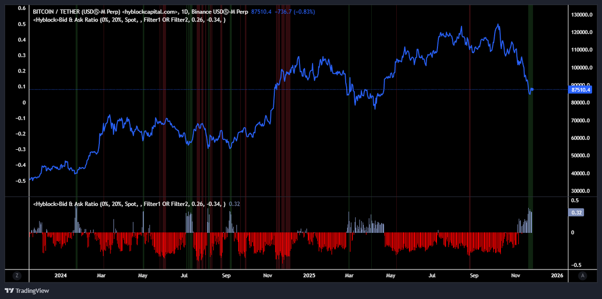 JA_Maartun's tweet photo. The Bid-Ask Ratio (0%-20% depth) remains steady at 0.32 🟢

This suggests stronger demand near the spot price. https://t.co/z2IVqVZgXi