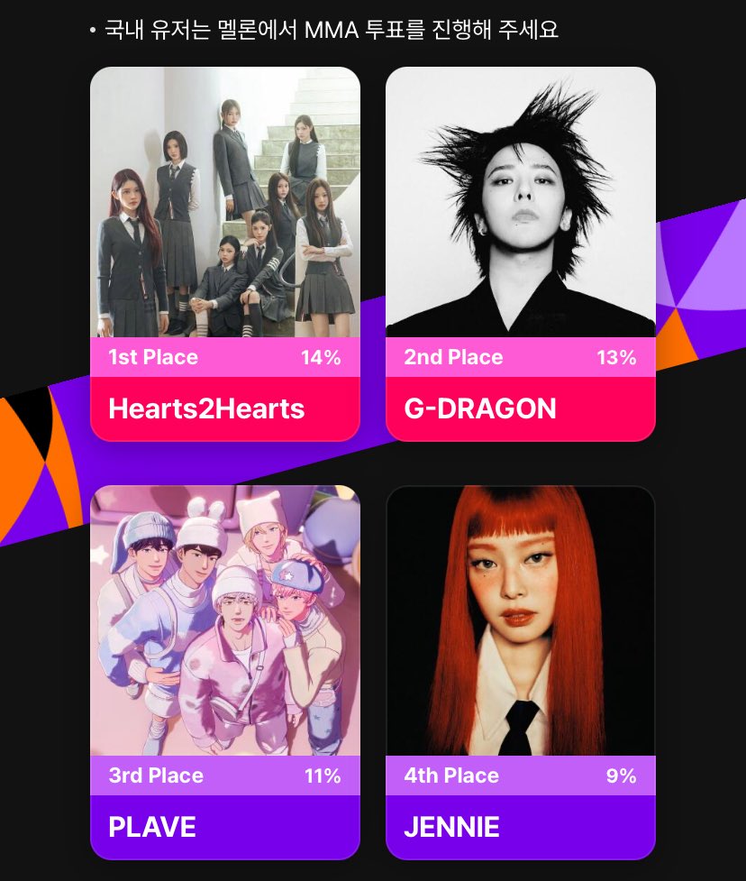 GENIUS9N's tweet image. we’re finally inside Top 5 please cast your vote now for JENNIE on Berriz App. 👏

voting is so easy, no ads, no data collect, and u can create multiple accs with the same device!

vote here link.berriz.in/web/main/mma20…