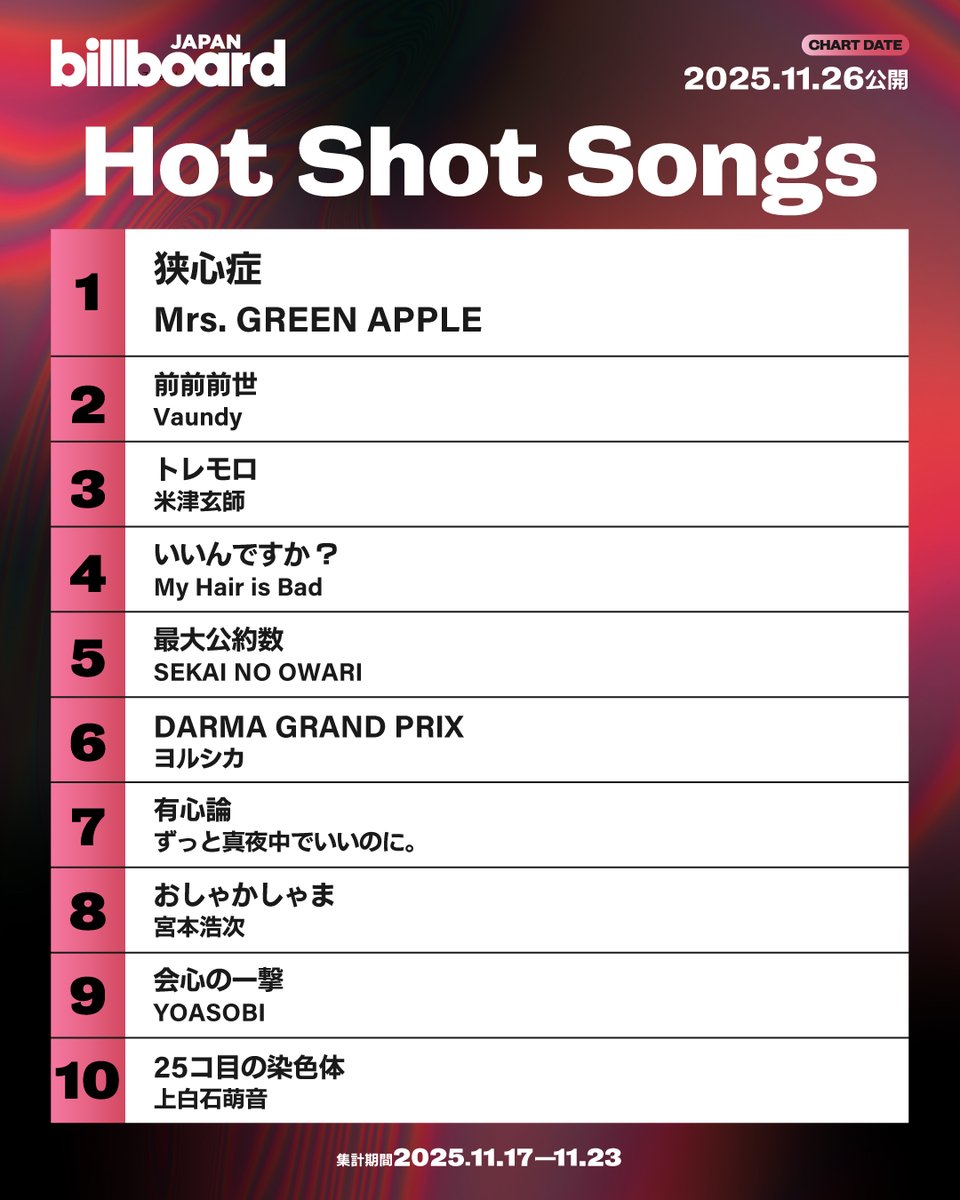 【今週の急上昇チャート“Hot Shot Songs”】
1位 Mrs. GREEN APPLE
2位 Vaundy
3位 米津玄師
4位 My Hair is Bad
5位 SEKAI NO OWARI
6位 ヨルシカ
7位 ずっと真夜中でいいのに。
8位 宮本浩次
9位 YOASOBI
10位 上白石萌音