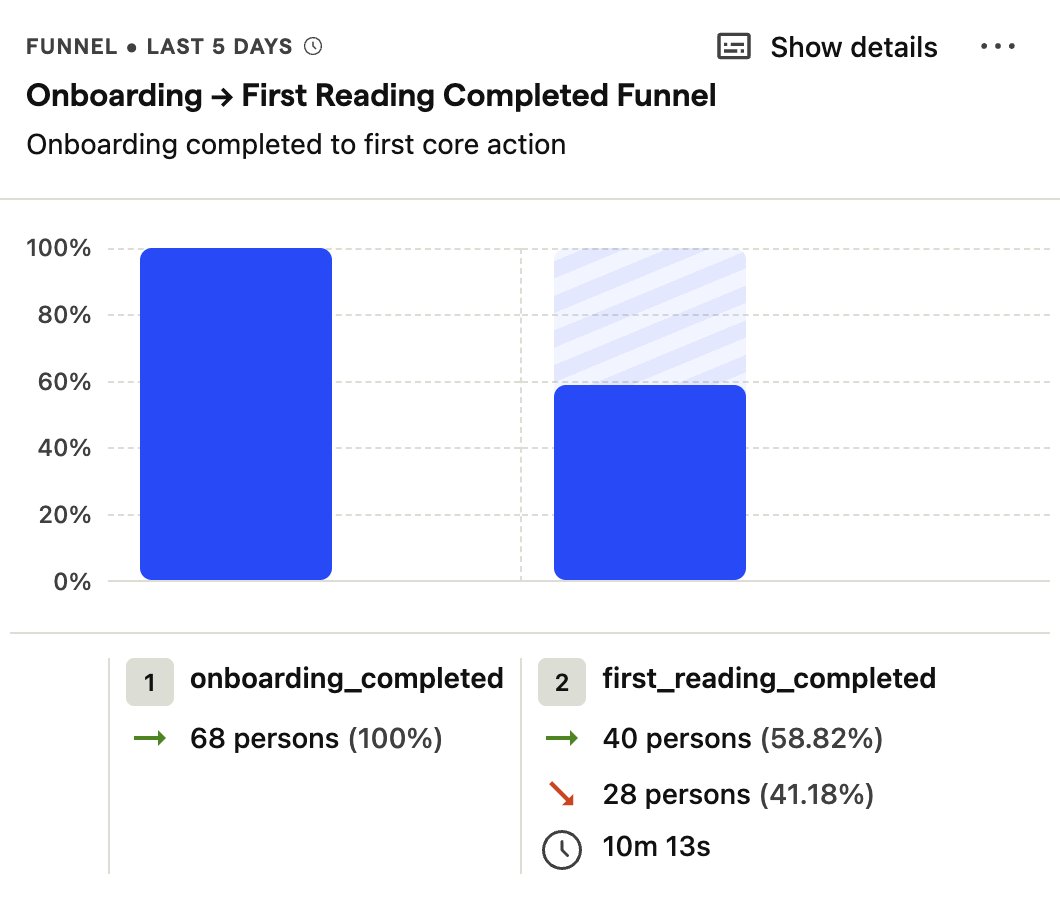 hi_antz's tweet image. I am no data analyst. 

I barely know SQL. 

But I could setup a full dashboard of analytics for my new app with the help of Claude Code and PostHog. 

It gave me critical insights such as this, like how many users completed my app&apos;s core action after onboarding. 

Here&apos;s how 👇🏻