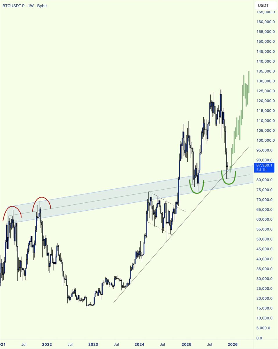 TheBTCTherapist's tweet image. The guy who posted this doesn&apos;t miss