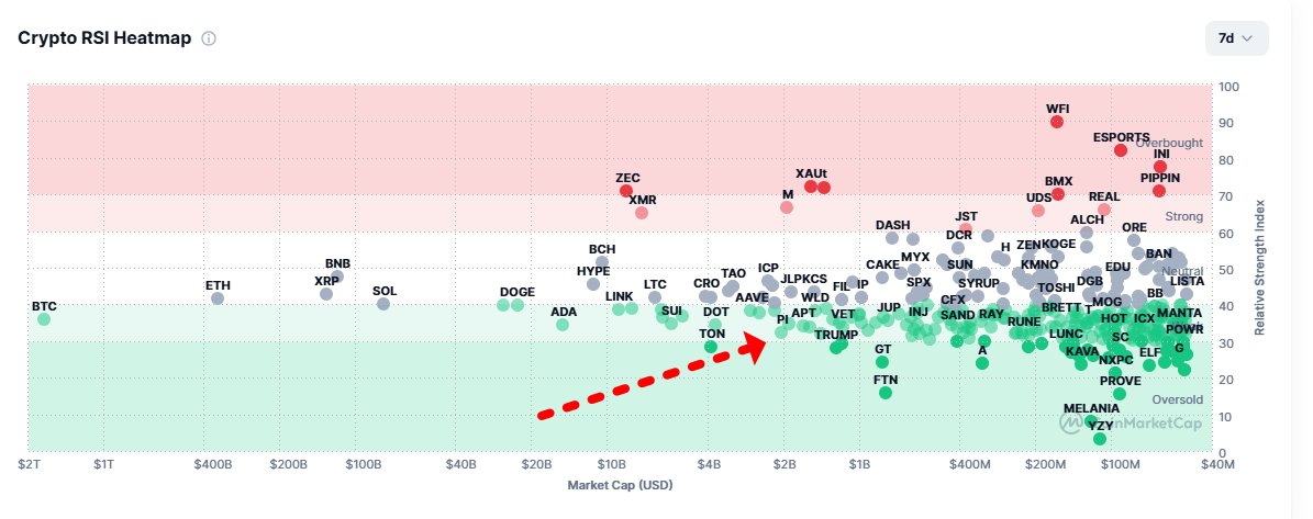 Koreanteacher1's tweet image. Right now, Pi is not overheated based on the RSI heatmap, and from a long-term perspective, it still looks undervalued, with potential for further upside.

#Pi #PiNetwork #Picoin #파이 #파이코인