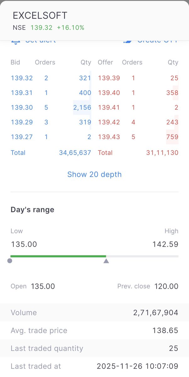 Manjeejerthi's tweet image. 🚀 #ExcelsoftIPO – Listing Day Magic!

💥 Issue Price: ₹120
🎯 Listing: ₹135 ✅
👏 सभी Allottees को दिल से बधाई!

😅 लेकिन एक मज़ेदार सच…
जो IPO मुझे नहीं मिलता, वही शानदार लिस्ट करता है,
और जो मिल जाता है… वही उम्मीदें तोड़ देता है!
क्या आपके साथ भी ऐसा होता है? 🤔…