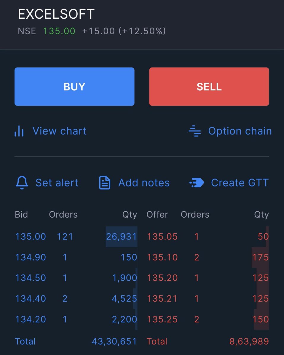 Aditya_Hujband's tweet image. 🔖 Excelsoft Technologies IPO

- Listing Price: 135
- Listing Gain: 12.5% 
- Keep trailing stop loss 3% of CMP.

#IPOAlert #IPOListing #ExcelsoftIPO #StocksToWatch