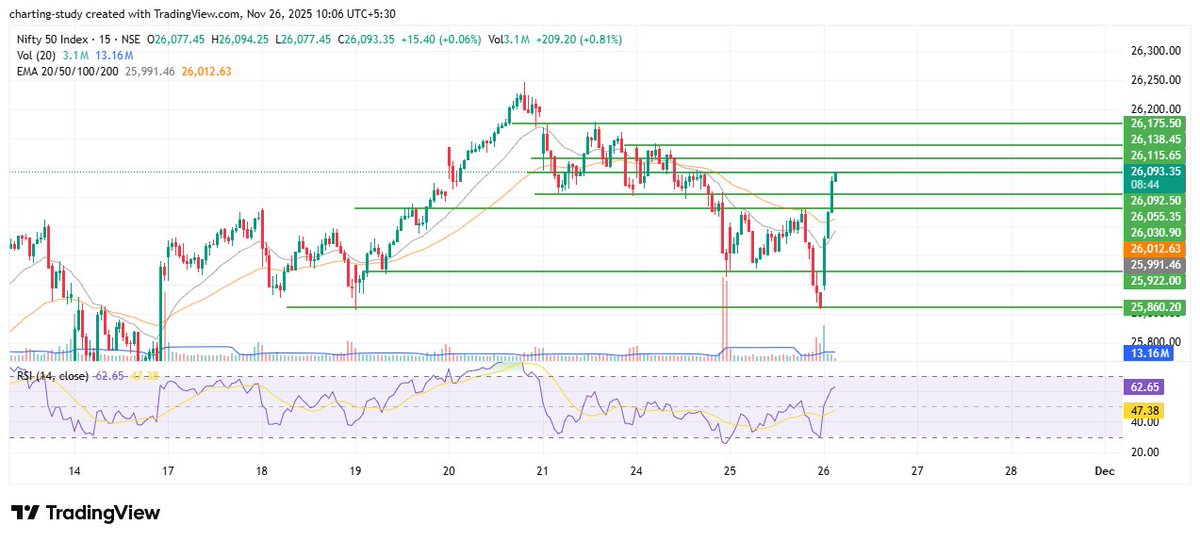charting_study1's tweet image. my nifty levels notebook😂

#Nifty #Nifty50 #NiftyTrader #IndianMarket #StockMarketIndia #MarketRally #Breakout #Bullish #StocksToTrade #StocksToWatch #StocksToBuy #BTST #TechnicalAnalysis #PriceAction #FinanceTwitter #TrendingNow
