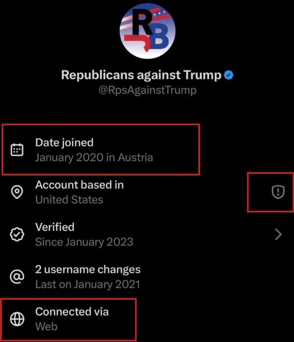 It appears that the “Republicans Against Trump” account with almost one million followers is actually operating out of Austria and may be using a VPN to mask that location.

X now has enough influence to shape political outcomes, and a number of accounts with significant reach