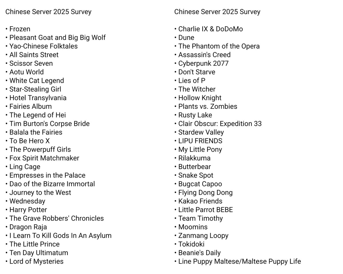 idvclue's tweet image. [ New Survey ]

A new survey has been released on the Chinese server with Chinese, Western, and Korean IPs. No Japanese IPs are in sight this time due to political issues between China and Japan so we can look forward to crossovers with Chinese/Western/Korean IPs next year.