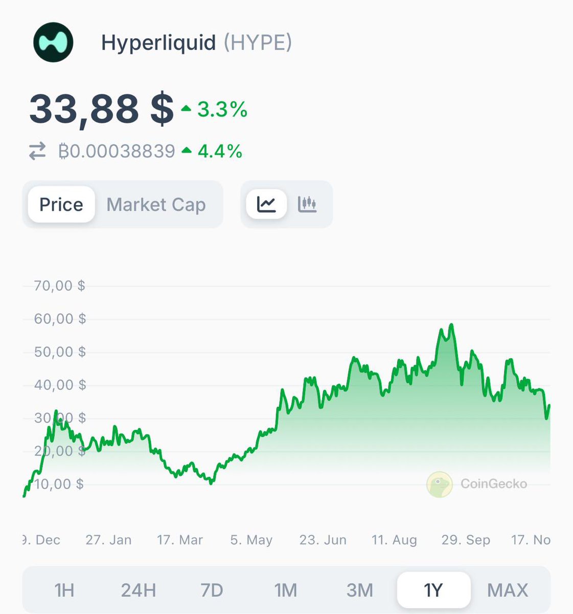 kircha2010's tweet image. Bitcoin Hyper ($HYPER) — the first Layer-2 on Bitcoin, launched in 2025.  
EVM-compatible smart contracts, ~2000 TPS, and native staking.  
As of Nov 2025: &amp;gt;1B tokens staked, TVL &amp;gt;$500M.  
Goal: bring full DeFi and dApps to the Bitcoin ecosystem.

#BitcoinL2 #HYPER #Crypto2025