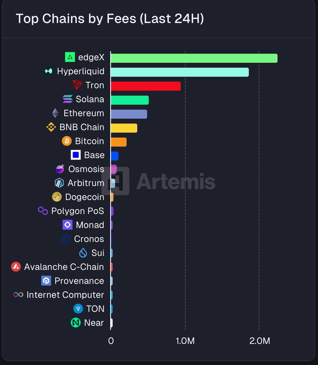 kircha2010's tweet image. Over the past 24 hours, Hyperliquid has emerged as a leader in key metrics:
• Fees
• Outgoing Bridge Flows

#Hyper #DeFi #Blockchain #Crypto #L1 #Altcoins