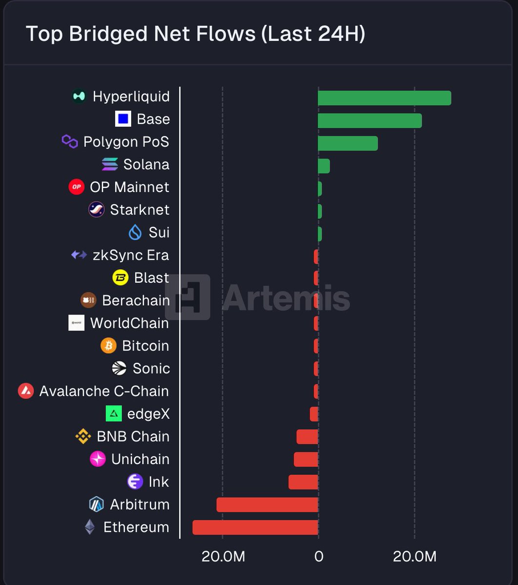 kircha2010's tweet image. Over the past 24 hours, Hyperliquid has emerged as a leader in key metrics:
• Fees
• Outgoing Bridge Flows

#Hyper #DeFi #Blockchain #Crypto #L1 #Altcoins