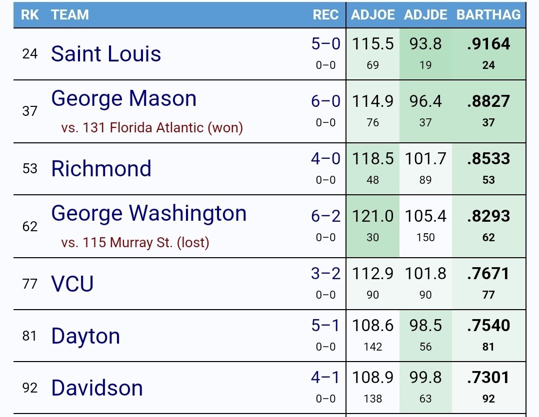 If you remove the preseason rankings/data on Torvik, here's how the A10 teams currently rank