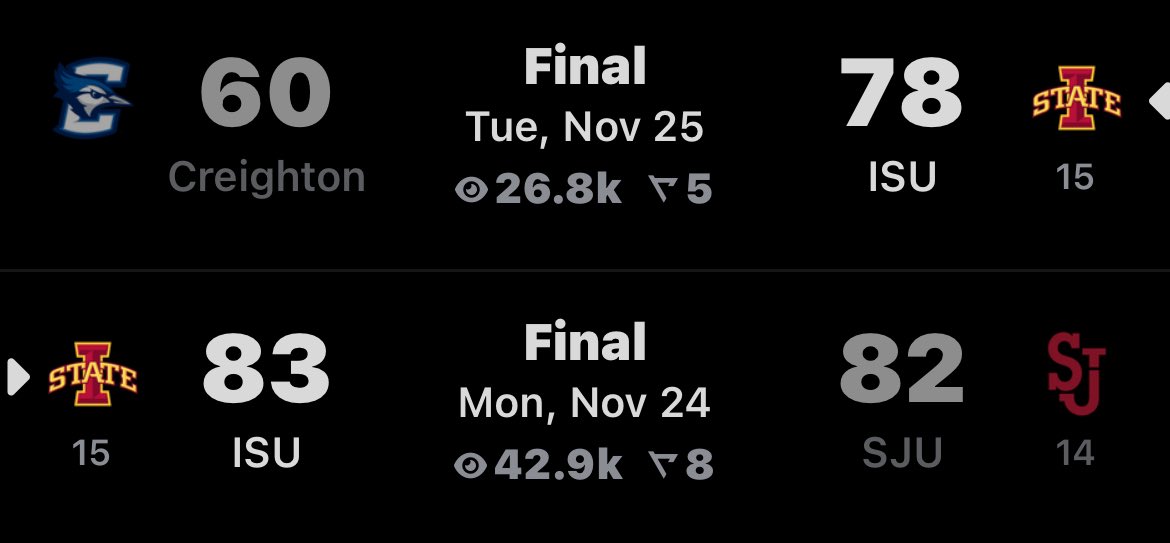 CBBcontent's tweet image. Iowa State went 2-0 at the Players Era and isn’t even playing for third place.

The Cyclones also receive no cash prize.