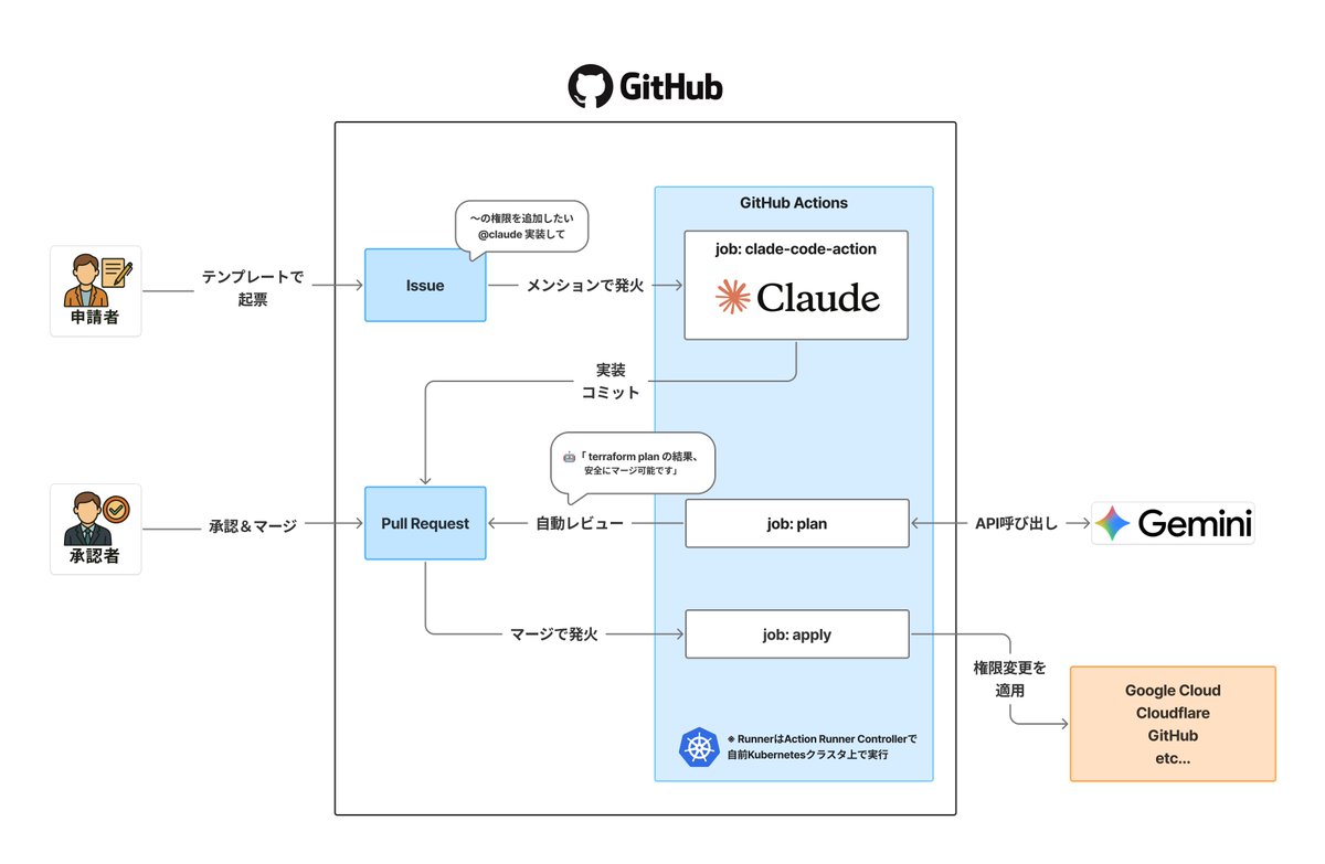 findy_tools's tweet image. 【#ClaudeCode 権限管理申請のセルフサービス化🤖】
Issue登録だけでプルリクを作れる仕組み

✅HCL手書き作業を大幅削減
✅AIによるterraform plan自動レビュー
✅既存インフラ活用でコスト抑制

「Terraformの知識がないメンバーも申請可能にする方法とは」
続きはこちら👇
findy-tools.io/products/claud…