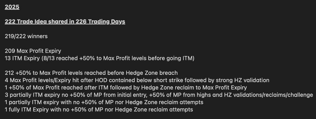 FPL_Trading's tweet image. $SPX #trading #GEX #options #futures #SPY $ES_F

2025 YTD FPL&apos;s Trade Ideas stats/hit rate:

98.6% Win/Successful rate

95.5% &amp;gt;50% to Max Profit levels (from lowest called out credit) hit rate

94.1% Max Profit Expiry hit rate
_____