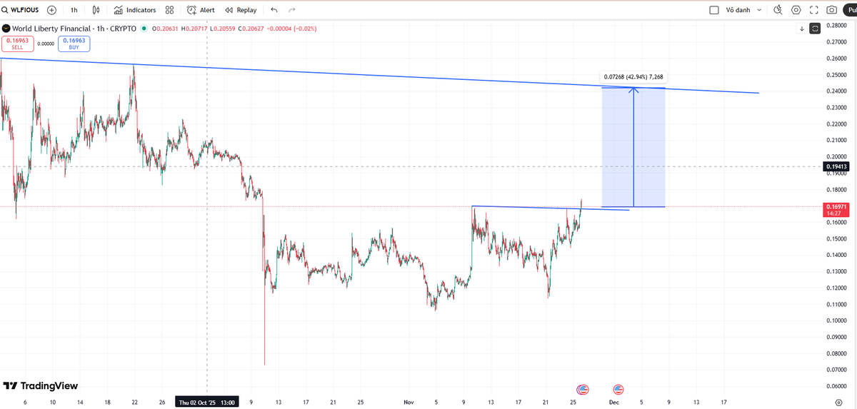 jazgrok's tweet image. #Wlfi $Wlfi báo strong buy, chart đẹp, nó báo hôm kia mà hèn ko dám lên
