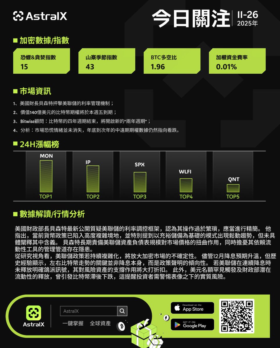 11月26日#AstralX 加密市場資訊和資料分析】 1、美國財長貝森特抨擊#美聯儲的利率管理機制； 2、價值140億美元的#比特幣期權將於本週五到期；  3、Bitwise顧問：#BTC 的四年週期結束，將開啟新的“兩年週期”； 4、分析：市場恐慌情緒並未消失，年底到次年的中遠期期權數據 ...