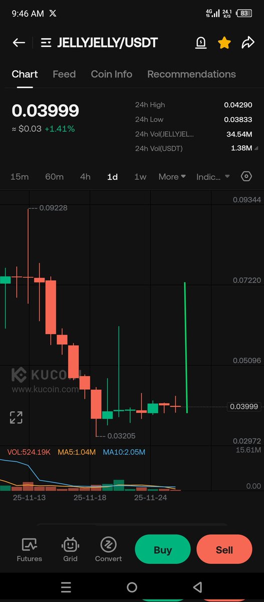 Dkcryptozone's tweet photo. $JELLYJELLY shows slight recovery after prolonged downtrend, trading near $0.039 support.Low volume and tight candles signal weak momentum,while a recent long wick suggests volatility.Bulls need breakout above $0.050 to confirm strength otherwise consolidation likely continues. https://t.co/pbJDFvibas