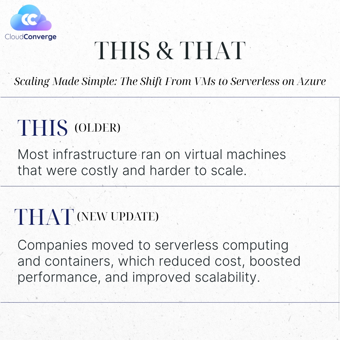 CloudConvergeIO's tweet image. Scaling is easier than ever as teams move from VMs to serverless on Azure. It cuts cost, reduces overhead, and boosts performance.

#CloudConverge #Azure #Serverless #CloudComputing #AzureFunctions #DevOps #CloudMigration