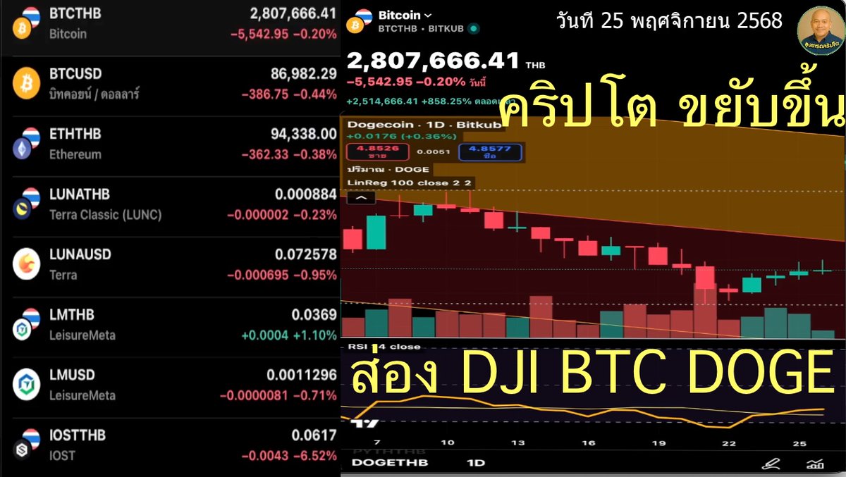 CryptoThaiUncle's tweet image. คริปโต  ขยับขึ้น ส่อง DJI BTC DOGE วันที่ 25 พฤศจิกายน 2568 #คริปโตไทย #กาว #Bitcon #ส่อง #DJI #BTC #DOGE #cryptocurreny  #Oscillator #Tradingviwe #BITKUB analytock.blogspot.com/2025/11/dji-bt…