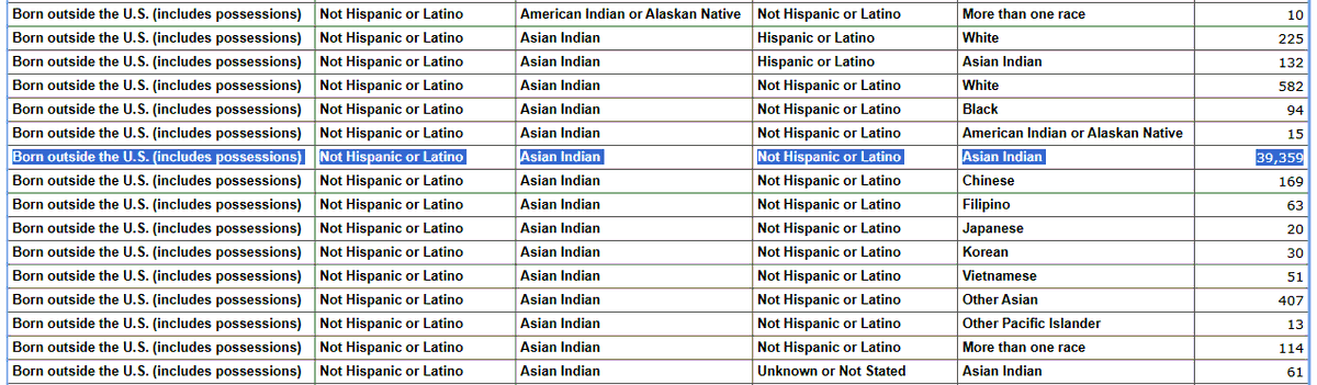 Among immigrant (non-US born Indian women), 

- births to Indian fathers: 39359 

- births to White fathers: 1591