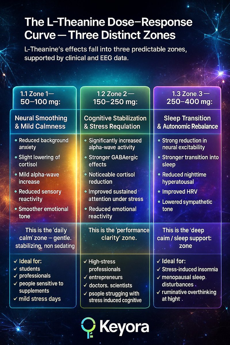 Keyora_US's tweet image. I just published Episode 10 - Safety, Dosage, Timing
How Much L-Theanine Do People Actually Need?
Why L-Theanine Dosage Matters More Than People Think

medium.com/p/episode-10-s…

#CognitiveLoad #NeuralNoise #ExecutiveFunction #SignalToNoise #CognitiveInstability…