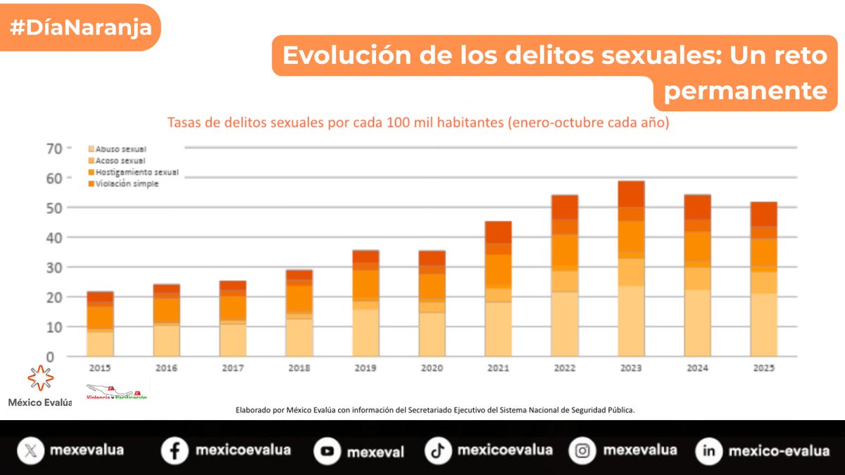 En México, no se han logrado contener los delitos sexuales. Esto representa un reto para el Estado, pero también una oportunidad.

💡 La clave está en políticas públicas integrales: educación para la prevención, fiscalías con mayor capacidad, más peritos, mejores protocolos y