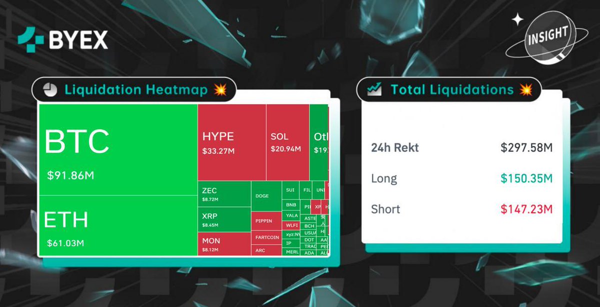 #佰易 洞察👀：

過去 24 小時全網 #爆倉 数据分布🔴

即刻交易合約 🔫

#加密新聞 #加密市場 #比特幣 🌎