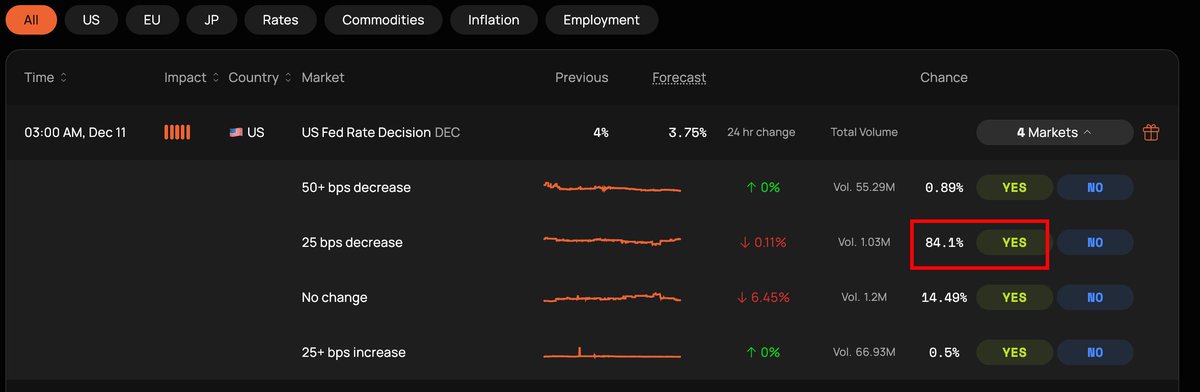 我其实跟踪快5年的美联储利率了！

只要前3天，CME 公布的概率大于80%，
那基本上美联储就会朝大家认为的那个方向去做！

不过也有一些极端情况，比如2020年3月的疫情，那次

目前可以增加降息25基点的风险敞口，
降息25基点的 Shares 可以买1200；
不降息的 Shares 可以买1000

#Opinion #Polymarket