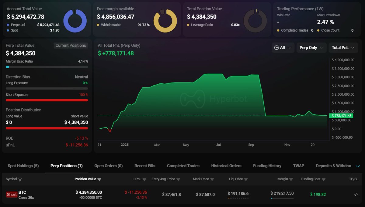 OnchainLens's tweet image. A whale deposited $5.3M $USDC into #HyperLiquid and opened a $BTC short position with 20x leverage.

hyperbot.network/trader/0x47A76…