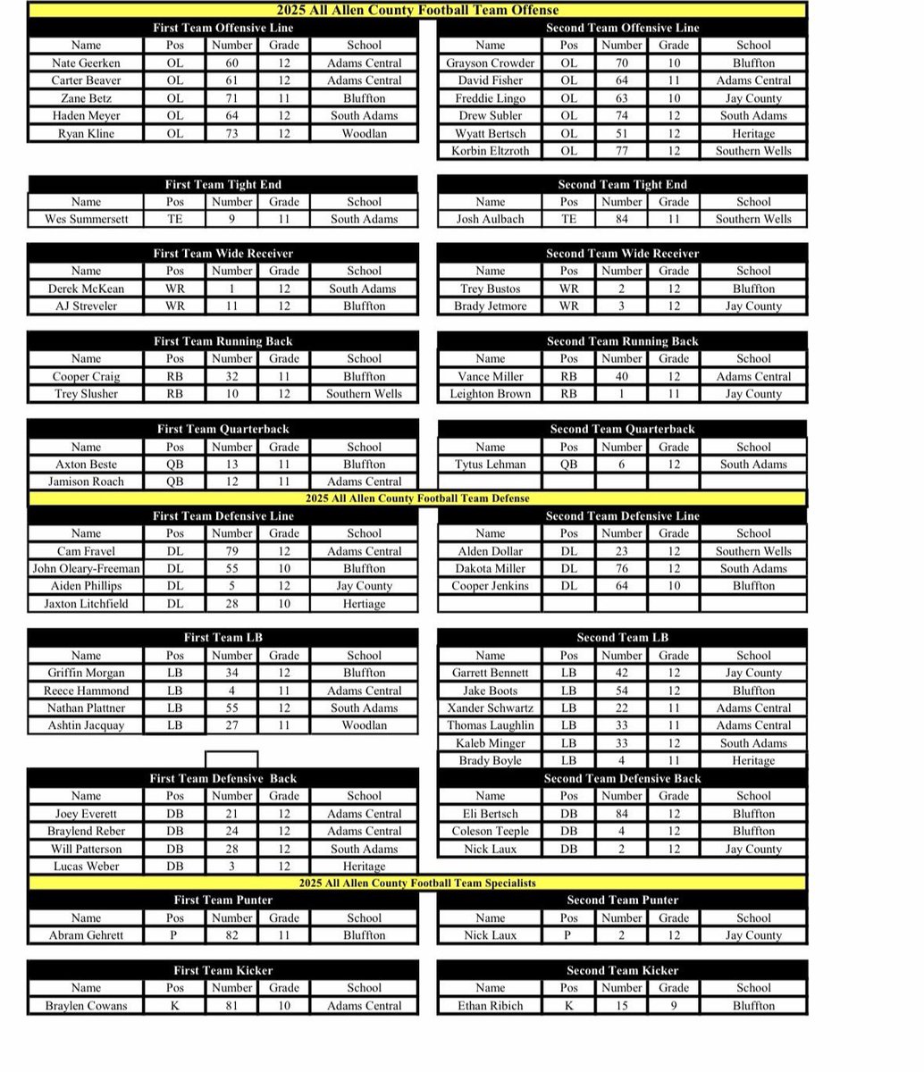 I'm honored to be named a 1st team all #ACAC Offensive Lineman <a href="/CoachK_Ski/">Blaine Kowalkowski</a> <a href="/ChampionsManual/">Mike Leonard</a> <a href="/ACACAthletics/">ACAC Athletics</a> <a href="/Blitz_OTH/">Blitz</a> <a href="/SidelineSwami1/">The Sideline Swami</a> <a href="/OneNationJustin/">Justin Hartsough</a>