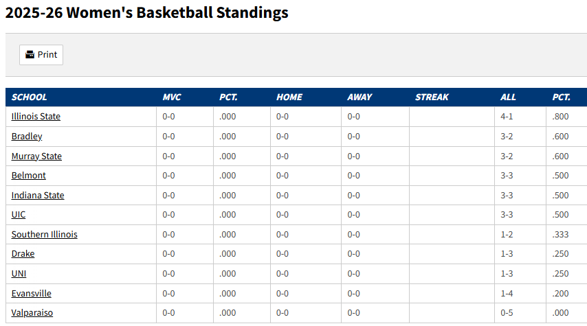 TJOpp63's tweet image. Not sure how much importance to give to standings prior to conference play but some of these teams are setting low expectations. I&apos;ve been there but you don&apos;t want to be there. #MVC #WBB