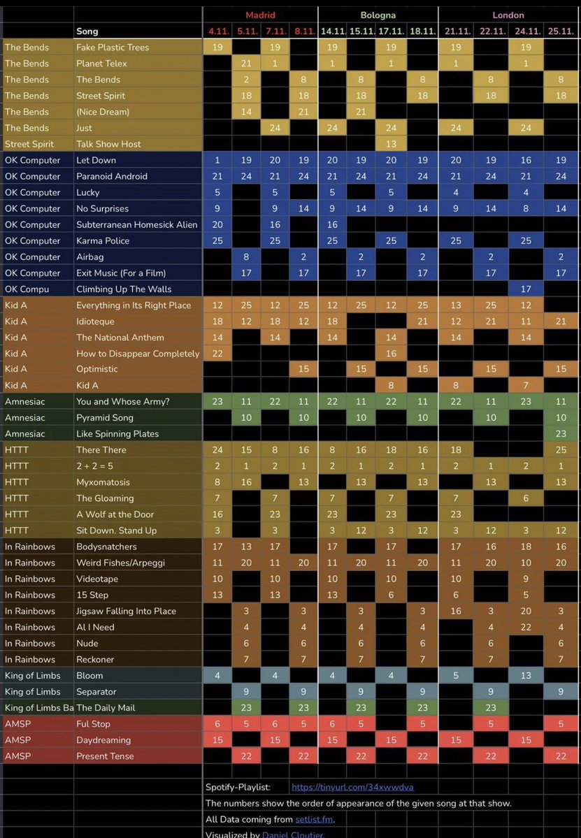 RadioheadClub's tweet image. #Radiohead setlist tracking update after 4th show in #London 

Source: Reddit /danielcloutier 👏