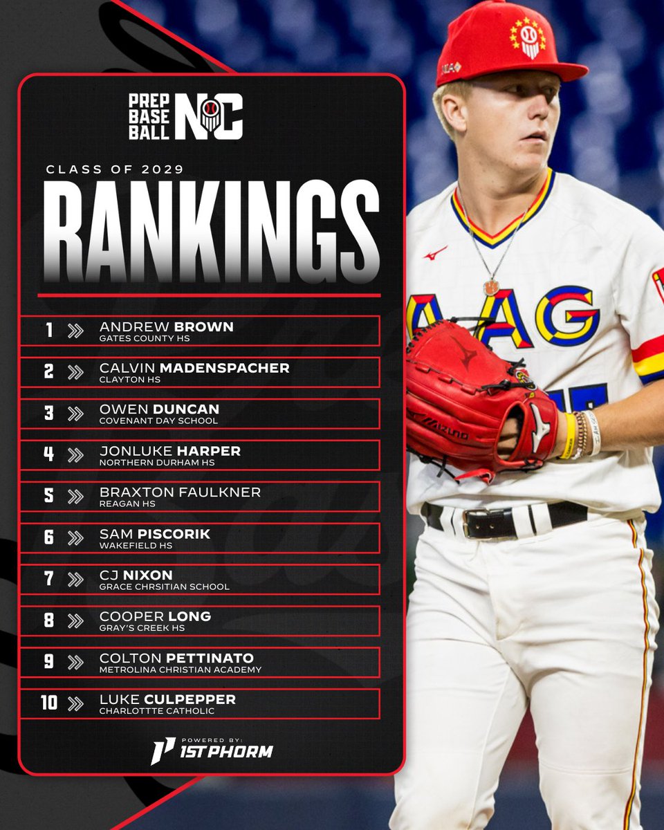 Discover the buzz around the initial Class of 2029 Rankings in North Carolina! 

🏆 Dive into our Rankings Update featuring the 𝐓𝐨𝐩 𝟐𝟓 𝐩𝐥𝐚𝐲𝐞𝐫𝐬 in 𝐍𝐂'𝐬 𝟐𝟎𝟐𝟗 𝐜𝐥𝐚𝐬𝐬, exclusive insights on 𝐡𝐨𝐰 𝐭𝐡𝐞 𝐫𝐚𝐧𝐤𝐢𝐧𝐠𝐬 are shaped, and a 𝐬𝐧𝐞𝐚𝐤 𝐩𝐞𝐞𝐤