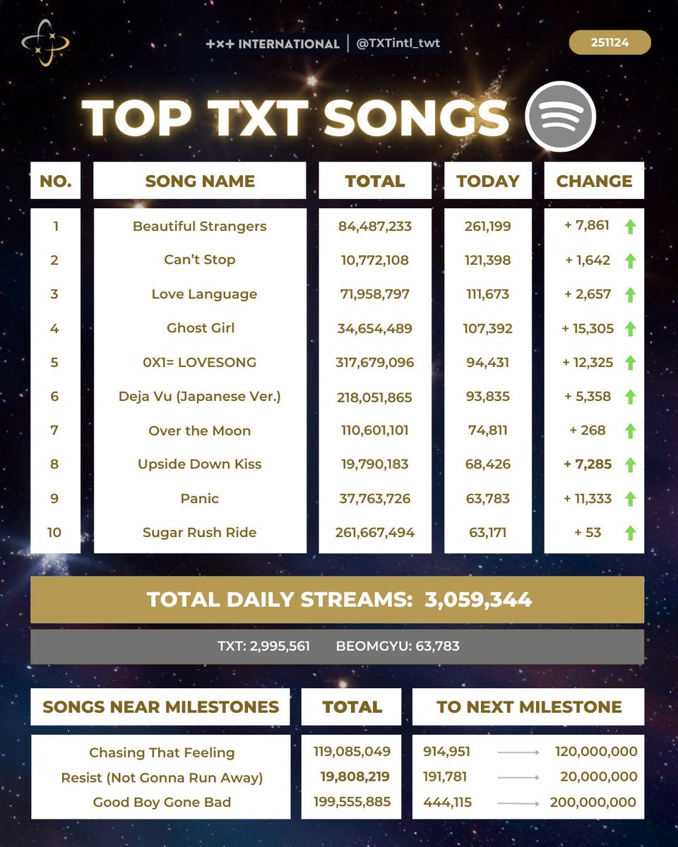 TXTintl_twt's tweet image. TXT ON SPOTIFY 🎵       

These are TXT&apos;s Top 10 streamed songs and their upcoming milestones (251124) 🎶

Stream TXT on Spotify    
🎧 open.spotify.com/playlist/71aLc…
Join Stationhead    
📻stationhead.com/c/moa 

#TOMORROW_X_TOGETHER 
#투모로우바이투게더 #투바투