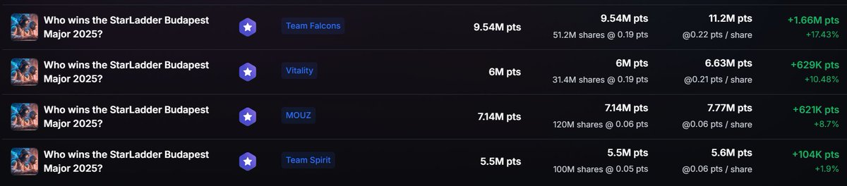Six hours later odds:
FURIA @ 32%
Falcons @ 21%
Vitality @ 16%
MOUZ @ 6%
Spirit @ 5%

Based on these odds I dumped my FURIA and went in harder on MOUZ, Spirit, VIT

People saw FURIA winning the last tourny on Myriad and are overvaluing them while undervaluing everyone else imo