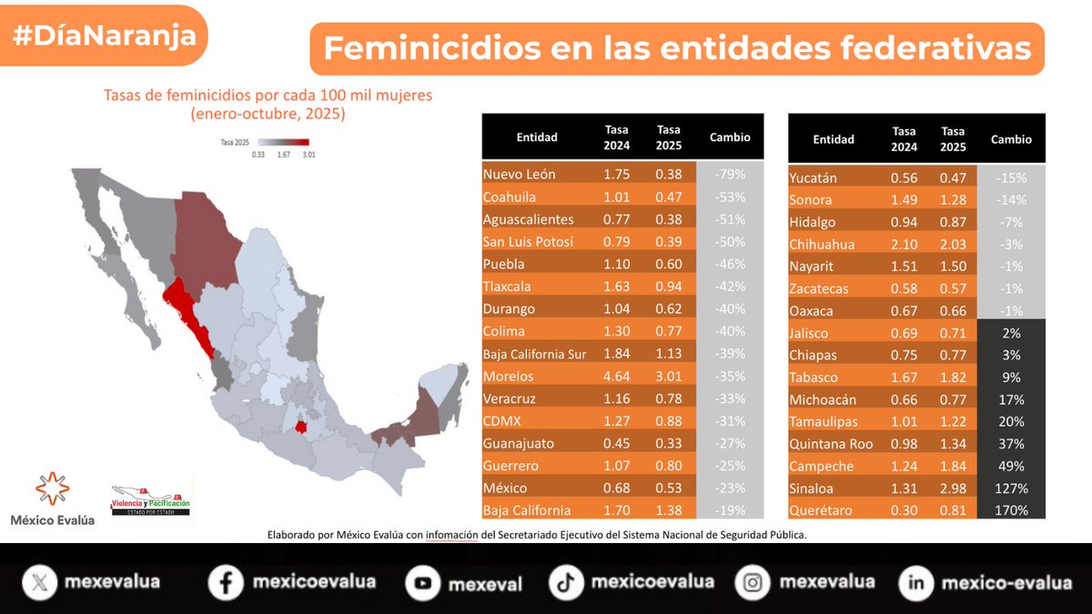 La seguridad de las mujeres debe ser prioridad, en todos los estados, todos los días.👩🏼‍🦰👩🏽‍🦱
Así se movieron las tasas de feminicidio en las entidades durante 2025. Mientras algunos estados muestran reducciones importantes,  otros muestran incrementos alarmantes que deberían prender