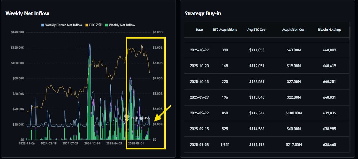 #BTC #민간상장사

BTC ETF 유입, 유출 흐름은 여전히 부진한 모습을 보이고 있습니다. 
이번에 살펴볼 데이터는 public co. (민간상장사)의 비트코인 매집 추이인데요, 전체 유통물량의 6% 가까이 차지하는 만큼 살펴볼 의의가 있습니다

주기적으로 비트코인을 매집하는 것으로 알려진