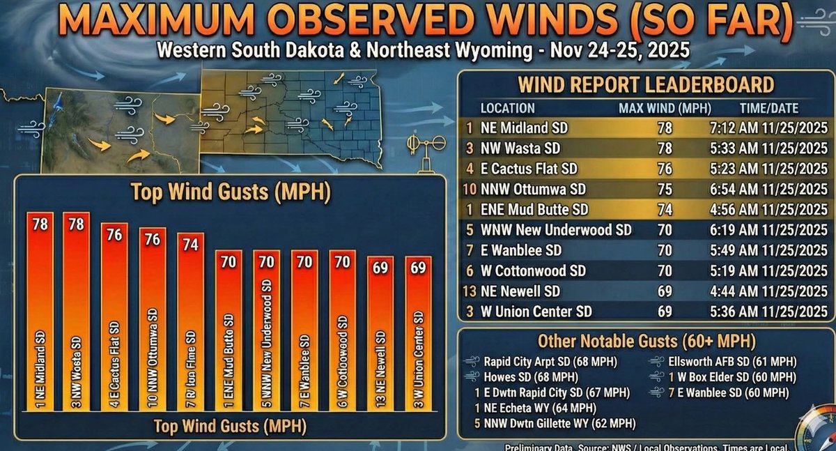 I feel a bit justified complaining about the wind this morning now.  We are between the 78 and 76 😳🫣