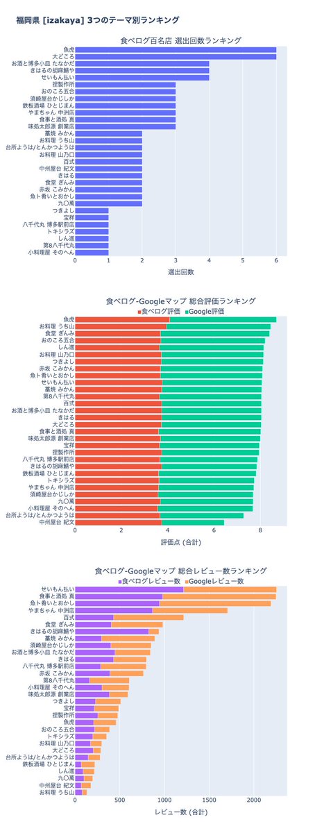 mymap_studio's tweet photo. 福岡飲み、
「どこが本当にうまいか問題」ついに終わりました。
食べログ百名店 × Googleマップの
 評価＋レビュー＋選出回数を統合分析 して、
“データで選ばれた絶対に外さない3店” がこちら👇
・せいもん払い（櫛田神社前）
・食堂ぎんみ（天神南）
・魚ト肴いとおかし（天神南） https://t.co/qxfI28q7Hl