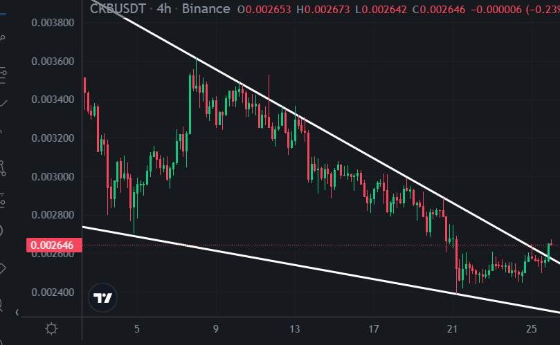 KazixCKB's tweet photo. $CKB Breakout on the 4HR appears to be taking place✅

If we can maintain bullish momentum, I can see a nice rally taking place, given market conditions continue being favourable. #DYOR https://t.co/w4BHst6elf
