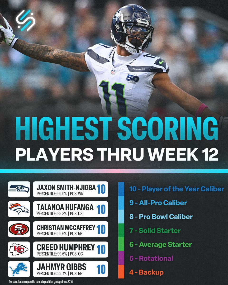 SumerSports's tweet image. SumerScore&apos;s Top Players Through Week 12