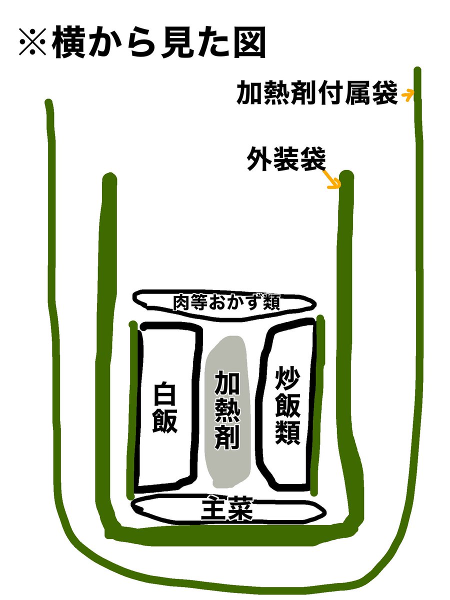 戦飯を加熱不良なく上手に加熱出来る方法を考案しました。
加熱剤とセットになってる袋に入れるのではなく、飯の外装袋にまとめて入れる方法です。固く丈夫な外装袋は形崩れや穴空き水漏れの心配がなく、加熱剤と飯の密着度が上がり高効率で熱が伝わります。