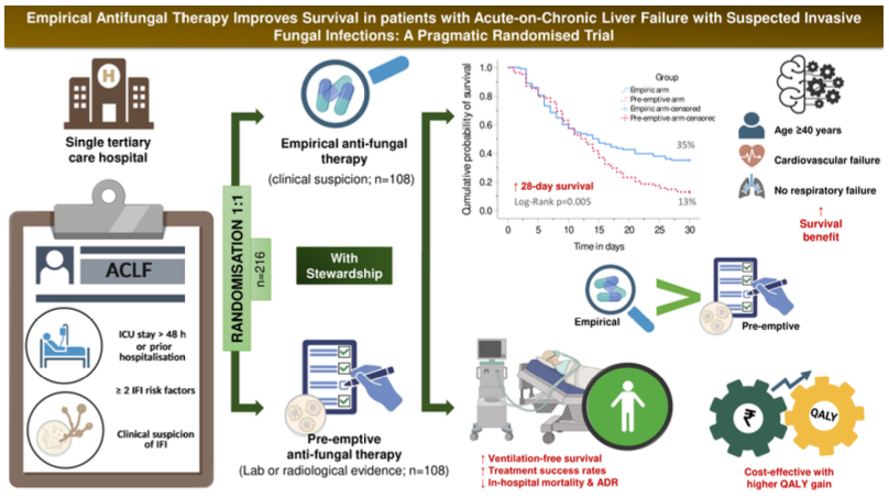 AliSMV7's tweet photo. Empirical Antifungal Therapy Improves Survival in patients with Acute-on-Chronic Liver Failure with Suspected Invasive Fungal Infections: A Pragmatic Randomised Trial

🔺Practice changer? As ID doctors, should we hide or show this data?

https://t.co/vbMOx15gIk https://t.co/R5iHBSL0zB