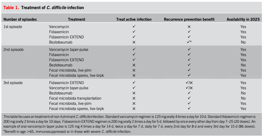 Treatment of Clostridioides difficile : The Times They Are Changing

doi.org/10.14309/ajg.0…