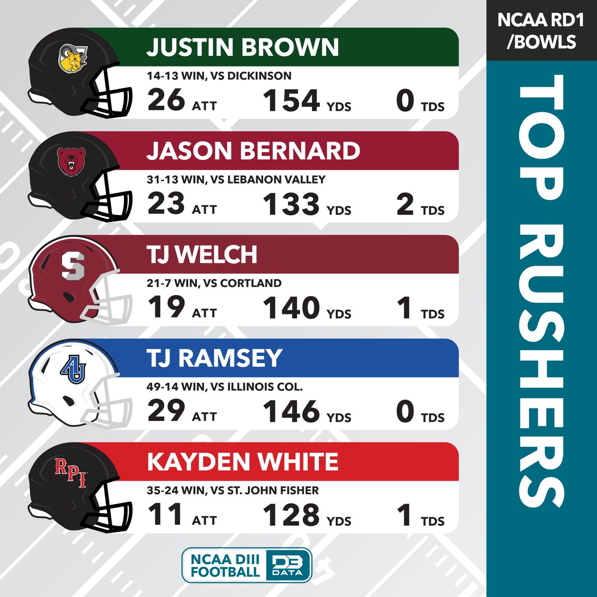 Top rushers in round 1 of the DIII Football NCAA Tournament and Bowl Games.
#d3data #d3 #d3sports #d3football #d3fb