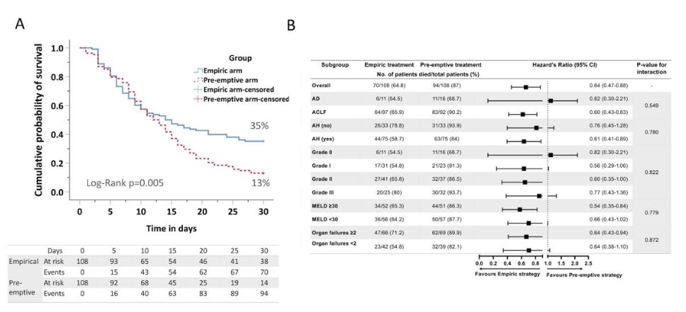 AliSMV7's tweet photo. Empirical Antifungal Therapy Improves Survival in patients with Acute-on-Chronic Liver Failure with Suspected Invasive Fungal Infections: A Pragmatic Randomised Trial

🔺Practice changer? As ID doctors, should we hide or show this data?

https://t.co/vbMOx15gIk https://t.co/R5iHBSL0zB