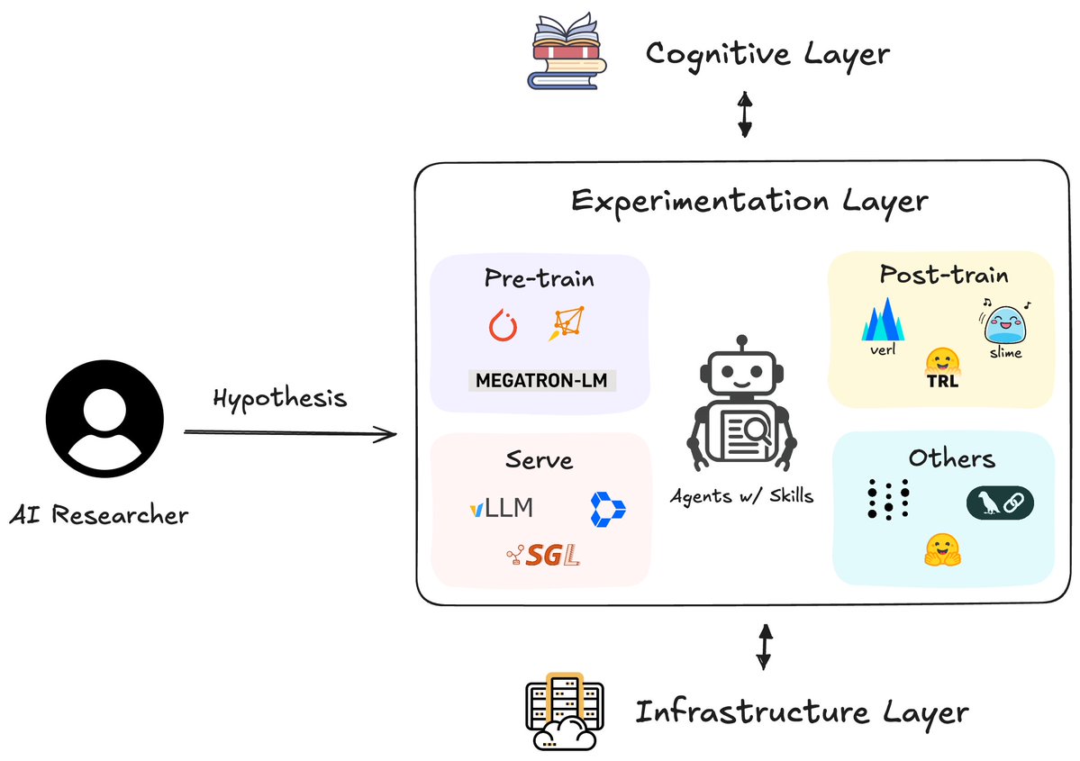JIACHENLIU8's tweet image. Last week, we shared how our experiment agent reproduced @thinkymachines  &apos;s RL w/ LoRA results using only natural language conversation. How was this possible? The secret isn’t just better reasoning; it’s giving the agent 𝗮 𝗱𝗲𝗱𝗶𝗰𝗮𝘁𝗲𝗱 𝗹𝗮𝘆𝗲𝗿 𝗼𝗳…